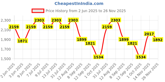 amazon.in red chief Genuine Leather Derby Lace Up |Formal Shoes for Men for Office | TPR Sole red chief Price History Graph from 2 Jun 2025 to 26 Nov 2025