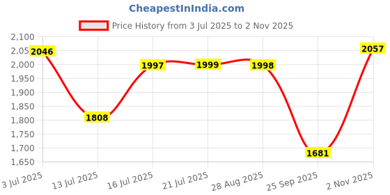 amazon.in red chief Genuine Leather Derby Lace Up |Formal Shoes for Men for Office | TPR Sole red chief Price History Graph from 3 Jul 2025 to 2 Nov 2025