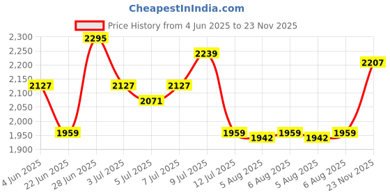 amazon.in red chief Genuine Leather Derby Lace Up |Formal Shoes for Men for Office | TPR+Eva Cushioning red chief Price History Graph from 4 Jun 2025 to 23 Nov 2025
