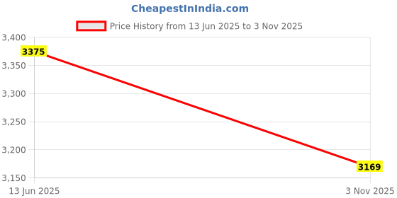 amazon.in red chief Genuine Leather Formal Derby Shoes for Men red chief Price History Graph from 13 Jun 2025 to 3 Nov 2025