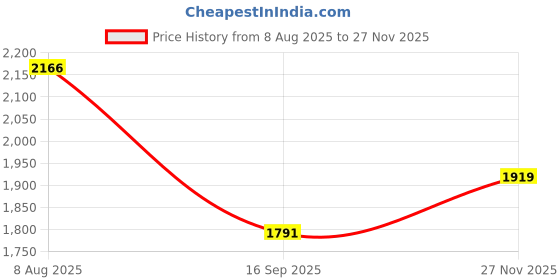 amazon.in red chief Genuine Leather Formal Derby Shoes for Men red chief Price History Graph from 8 Aug 2025 to 27 Nov 2025
