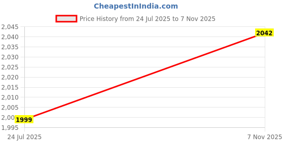 amazon.in red chief Genuine Leather Formal Derby Shoes for Men red chief Price History Graph from 24 Jul 2025 to 7 Nov 2025