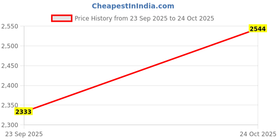 amazon.in red chief Genuine Leather Formal Derby Shoes for Men red chief Price History Graph from 23 Sep 2025 to 24 Oct 2025
