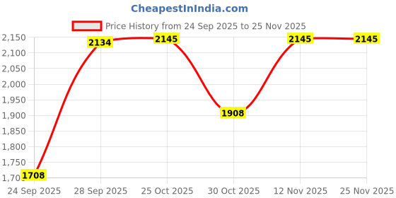 amazon.in red chief Genuine Leather Formal | Leather Slipper for Men | PU Sole red chief Price History Graph from 24 Sep 2025 to 24 Nov 2025