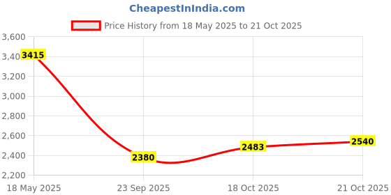 amazon.in red chief Genuine Leather Formal Oxford Shoes for Men red chief Price History Graph from 18 May 2025 to 21 Oct 2025