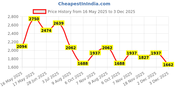 amazon.in red chief Genuine Leather Formal Slip On Shoes for Men red chief Price History Graph from 16 May 2025 to 3 Dec 2025