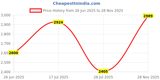 amazon.in red chief Genuine Leather Formal Slip On Shoes for Men red chief Price History Graph from 26 Jun 2025 to 28 Nov 2025
