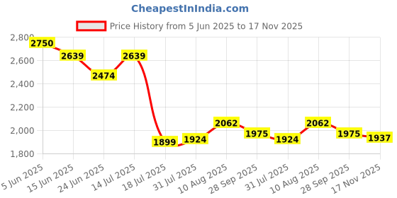 amazon.in red chief Genuine Leather Formal Slip On Shoes for Men red chief Price History Graph from 5 Jun 2025 to 17 Nov 2025
