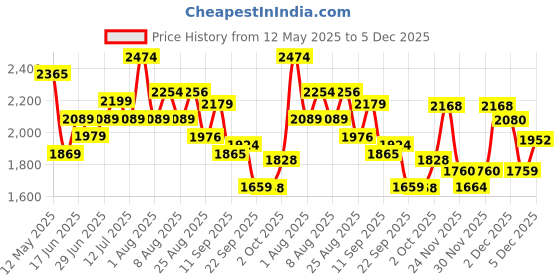 amazon.in red chief Genuine Leather Hight-Top Flat Boots | Chelsea Boots for Men red chief Price History Graph from 12 May 2025 to 5 Dec 2025