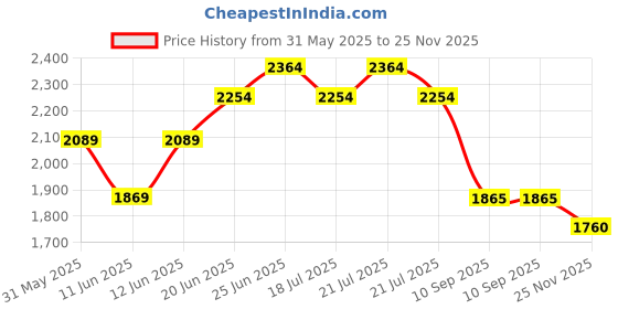 amazon.in red chief Genuine Leather Hight-Top Flat Boots | Chelsea Boots for Men red chief Price History Graph from 31 May 2025 to 25 Nov 2025