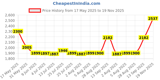 amazon.in red chief Genuine Leather Lace Up | Casual Shoes for Men | TPR Sole red chief Price History Graph from 17 May 2025 to 19 Nov 2025