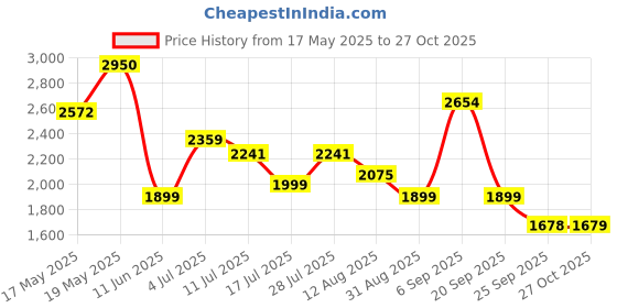 amazon.in red chief Genuine Leather Lace Up | Casual Shoes for Men | TPR Sole red chief Price History Graph from 17 May 2025 to 27 Oct 2025