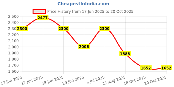 amazon.in red chief Genuine Leather Lace Up | Casual Shoes for Men | TPR Sole red chief Price History Graph from 17 Jun 2025 to 20 Oct 2025