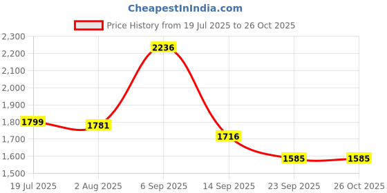 amazon.in red chief Genuine Leather Lace Up | Casual Shoes for Men | TPR Sole red chief Price History Graph from 19 Jul 2025 to 26 Oct 2025