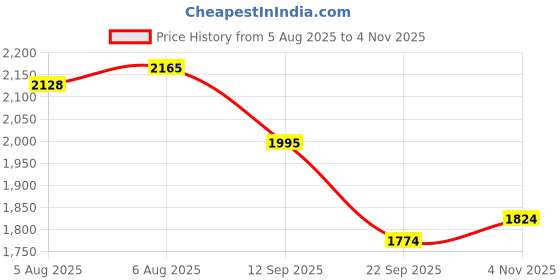 amazon.in red chief Genuine Leather Lace Up | Casual Shoes for Men | TPR Sole red chief Price History Graph from 5 Aug 2025 to 4 Nov 2025