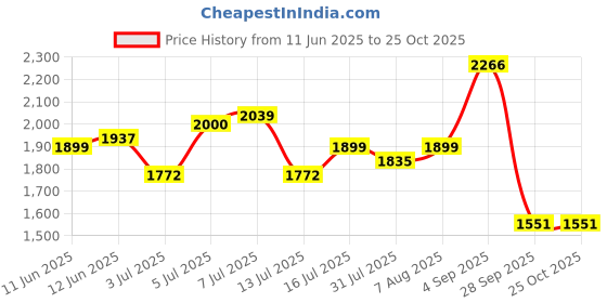 amazon.in red chief Genuine Leather Slip On Non-Lace Up |Formal Shoes for Men for Office | PU Sole red chief Price History Graph from 11 Jun 2025 to 25 Oct 2025