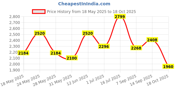 amazon.in red chief Lace Up | Casual Shoes for Men | Rust | TPR Sole 8 UK red chief Price History Graph from 18 May 2025 to 18 Oct 2025