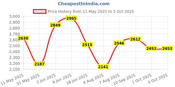 amazon.in red chief Lace Up|Casual Shoe for Men|Low Ankle|Flexible,Comfortable & Breathable|Genuine Leather|PU Sole red chief Price History Graph from 11 May 2025 to 4 Oct 2025