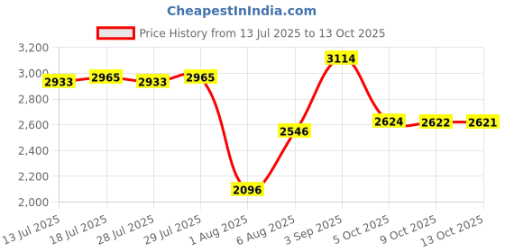 amazon.in red chief Lace Up|Casual Shoe for Men|Low Ankle|Flexible,Comfortable & Breathable|Genuine Leather|PU Sole red chief Price History Graph from 13 Jul 2025 to 13 Oct 2025
