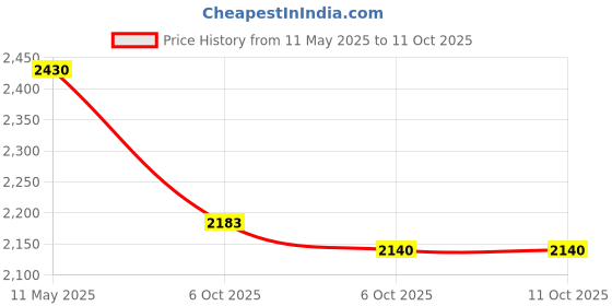 amazon.in red chief Leather Casual Boots for Men red chief Price History Graph from 11 May 2025 to 10 Oct 2025