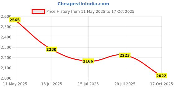 amazon.in red chief Leather Casual Boots for Men red chief Price History Graph from 11 May 2025 to 17 Oct 2025