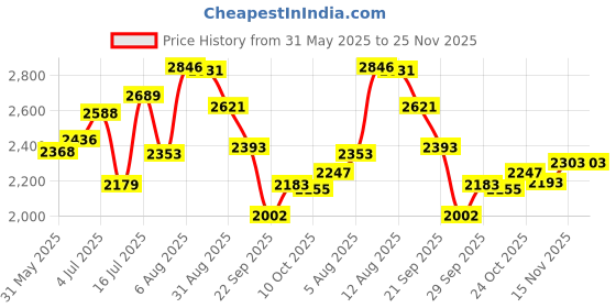 amazon.in red chief Leather Casual Boots for Men red chief Price History Graph from 31 May 2025 to 25 Nov 2025