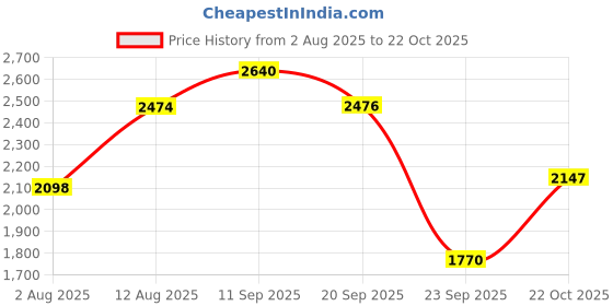 amazon.in red chief Leather Casual Boots for Men red chief Price History Graph from 2 Aug 2025 to 22 Oct 2025