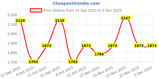 amazon.in red chief Leather Casual Boots for Men red chief Price History Graph from 15 Sep 2025 to 5 Dec 2025