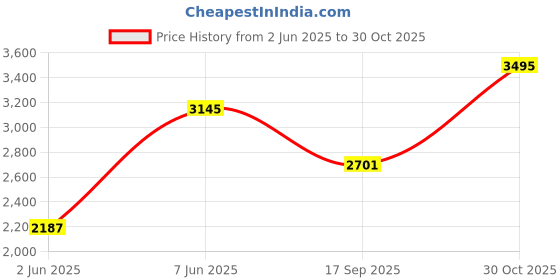 amazon.in red chief Leather Casual Outdoor Shoes for Men red chief Price History Graph from 2 Jun 2025 to 30 Oct 2025