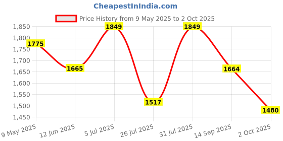 amazon.in red chief Leather casual sandals for men red chief Price History Graph from 9 May 2025 to 2 Oct 2025