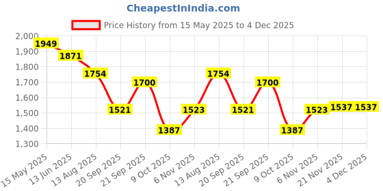amazon.in red chief Leather casual sandals for men red chief Price History Graph from 15 May 2025 to 4 Dec 2025