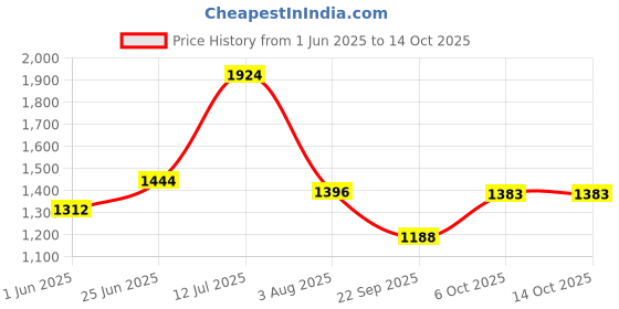 amazon.in red chief Leather casual sandals for men red chief Price History Graph from 1 Jun 2025 to 13 Oct 2025
