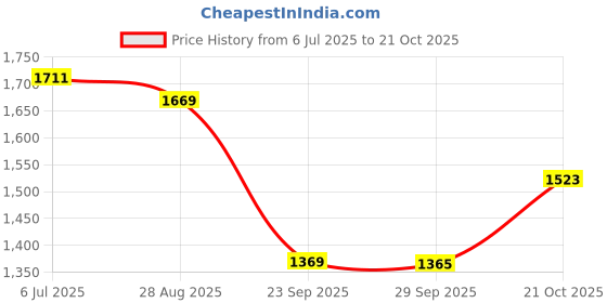 amazon.in red chief Leather casual sandals for men red chief Price History Graph from 6 Jul 2025 to 21 Oct 2025