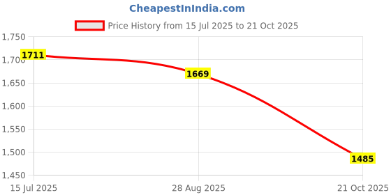 amazon.in red chief Leather casual sandals for men red chief Price History Graph from 15 Jul 2025 to 21 Oct 2025
