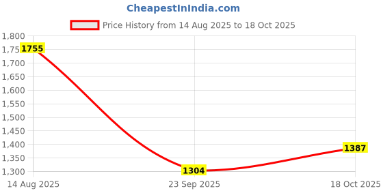 amazon.in red chief Leather casual sandals for men red chief Price History Graph from 14 Aug 2025 to 18 Oct 2025