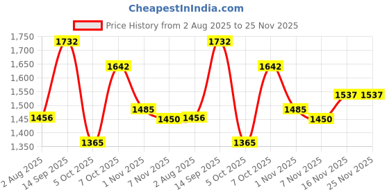amazon.in red chief Leather casual sandals for men red chief Price History Graph from 2 Aug 2025 to 25 Nov 2025
