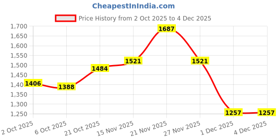 amazon.in red chief Leather casual sandals for men red chief Price History Graph from 2 Oct 2025 to 3 Dec 2025