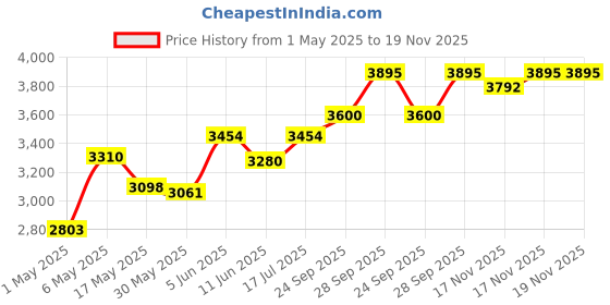 amazon.in red chief Leather Casual Shoe for Men's | Genuine Leather and Comfortable Tracking and Hiking with TPR Sole | Shoe is Light, Flexible, Strong, and wear-Resistant, Non-Slip. red chief Price History Graph from 1 May 2025 to 17 Nov 2025