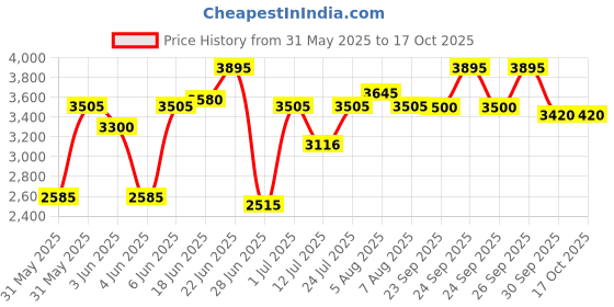amazon.in red chief Leather Casual Shoe for Men's | Genuine Leather and Comfortable Tracking and Hiking with TPR Sole | Shoe is Light, Flexible, Strong, and wear-Resistant, Non-Slip. red chief Price History Graph from 31 May 2025 to 4 Oct 2025