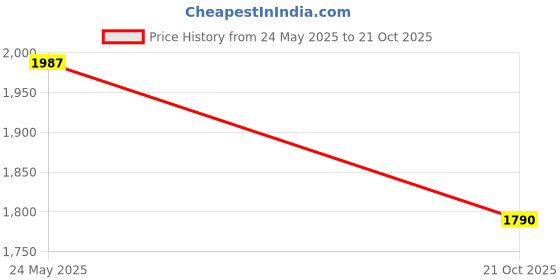 amazon.in red chief Leather Casual Shoes for Men red chief Price History Graph from 24 May 2025 to 21 Oct 2025