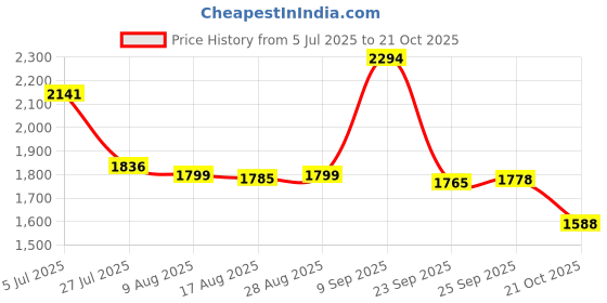 amazon.in red chief Leather Casual Shoes for Men red chief Price History Graph from 5 Jul 2025 to 21 Oct 2025