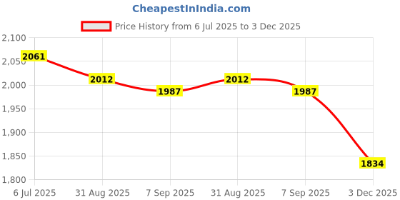 amazon.in red chief Leather Casual Shoes for Men red chief Price History Graph from 6 Jul 2025 to 3 Dec 2025