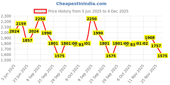 amazon.in red chief Leather Casual Slip on Shoes for Men red chief Price History Graph from 5 Jun 2025 to 4 Dec 2025