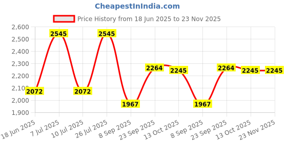 amazon.in red chief Leather casual slippers for men red chief Price History Graph from 18 Jun 2025 to 22 Nov 2025