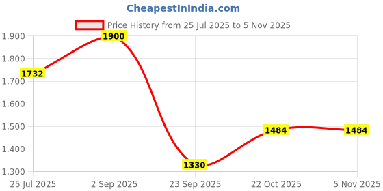 amazon.in red chief Leather casual slippers for men red chief Price History Graph from 25 Jul 2025 to 4 Nov 2025