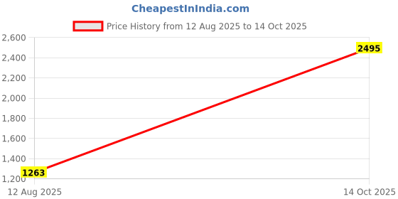 amazon.in red chief Leather Casual Slippers for Men's | Extra Soft Leather and Comfortable | Slippers for Men Quite Long-Lasting and Light in Weight | Slip-On Slippers red chief Price History Graph from 12 Aug 2025 to 14 Oct 2025