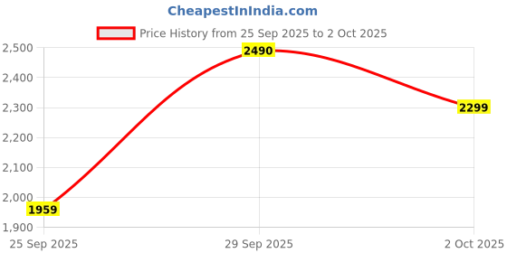 amazon.in red chief Leather Casual Slippers for Men's | Extra Soft Leather and Comfortable | Slippers for Men Quite Long-Lasting and Light in Weight | Slip-On Slippers red chief Price History Graph from 25 Sep 2025 to 2 Oct 2025