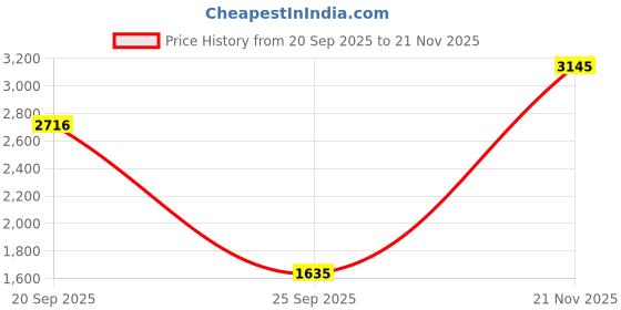 amazon.in red chief Leather Formal Derby for Men red chief Price History Graph from 20 Sep 2025 to 21 Nov 2025