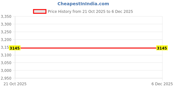 amazon.in red chief Leather Formal Derby for Men red chief Price History Graph from 21 Oct 2025 to 4 Dec 2025