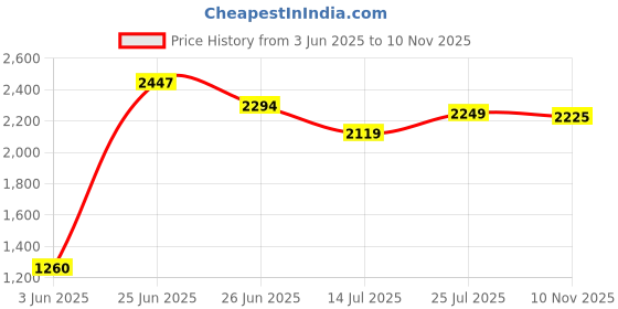 amazon.in red chief Leather Formal Slip On Shoes for Men red chief Price History Graph from 3 Jun 2025 to 10 Nov 2025